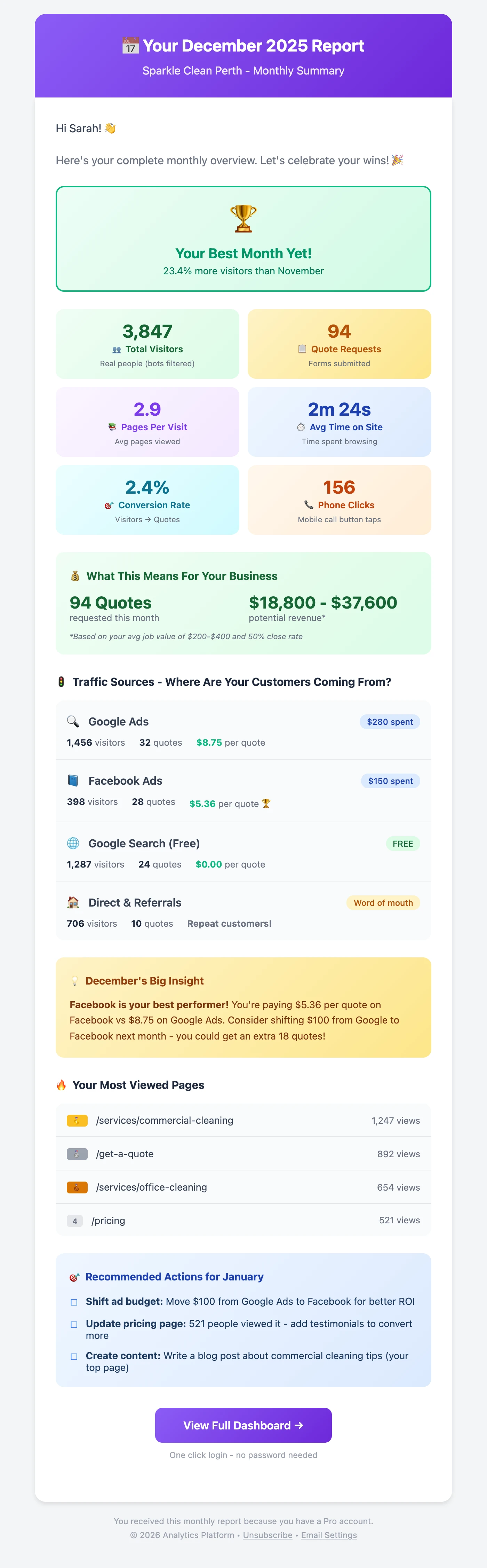 Monthly Analytics Email Report
