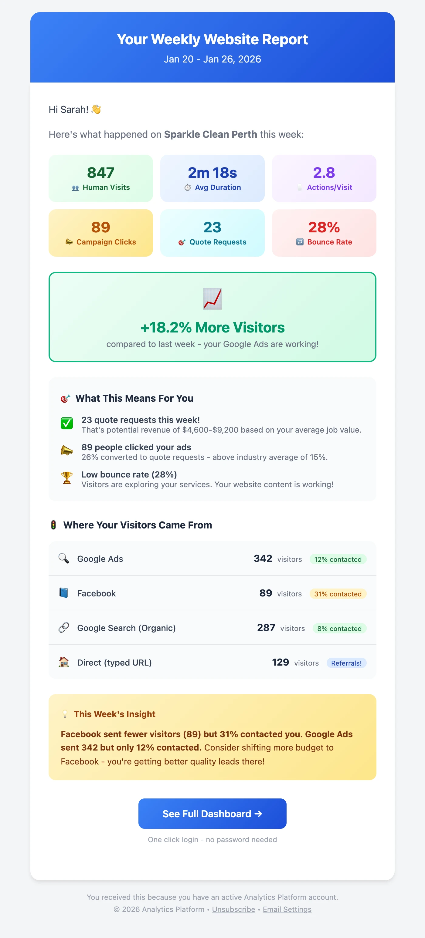 Weekly Analytics Email Report